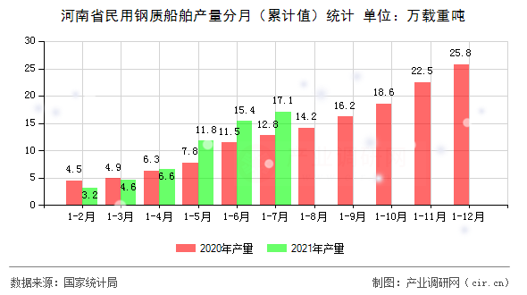 河南省民用鋼質(zhì)船舶產(chǎn)量分月（累計(jì)值）統(tǒng)計(jì)