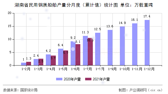 湖南省民用鋼質(zhì)船舶產(chǎn)量分月度（累計(jì)值）統(tǒng)計(jì)圖