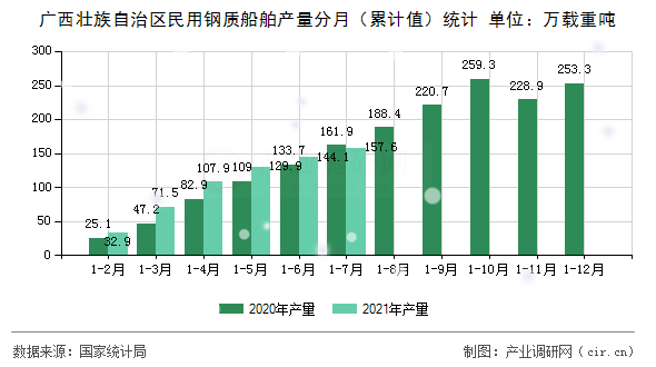 廣西壯族自治區(qū)民用鋼質船舶產量分月（累計值）統(tǒng)計