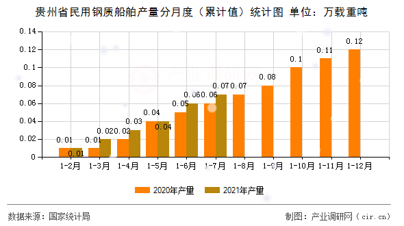 貴州省民用鋼質(zhì)船舶產(chǎn)量分月度（累計值）統(tǒng)計圖