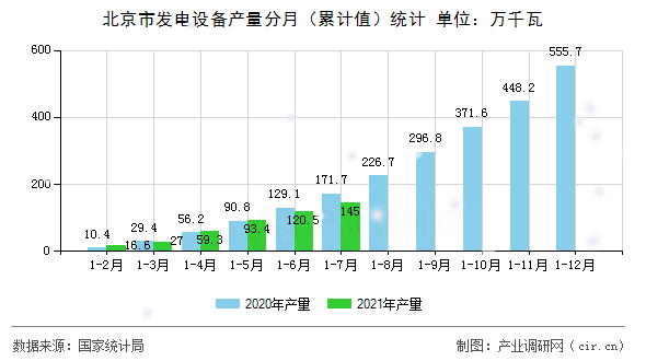 北京市發(fā)電設(shè)備產(chǎn)量分月（累計(jì)值）統(tǒng)計(jì)