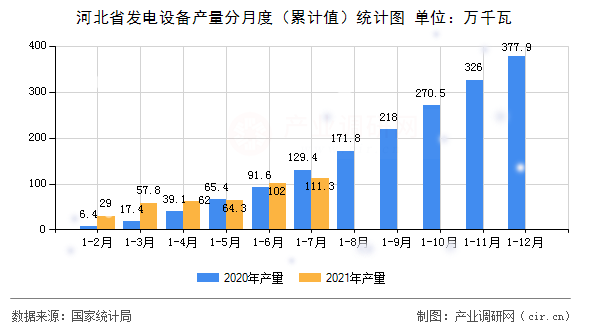 河北省發(fā)電設(shè)備產(chǎn)量分月度（累計(jì)值）統(tǒng)計(jì)圖