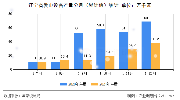 遼寧省發(fā)電設備產(chǎn)量分月（累計值）統(tǒng)計