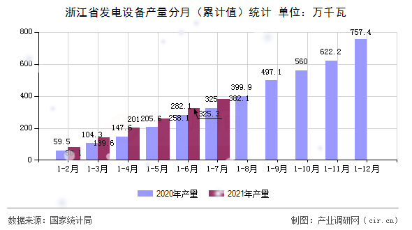 浙江省發(fā)電設(shè)備產(chǎn)量分月（累計(jì)值）統(tǒng)計(jì)