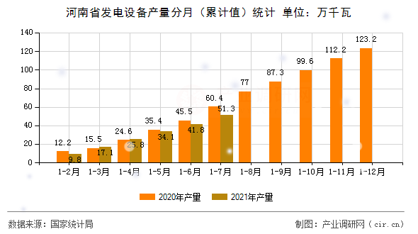 河南省發(fā)電設(shè)備產(chǎn)量分月（累計(jì)值）統(tǒng)計(jì)