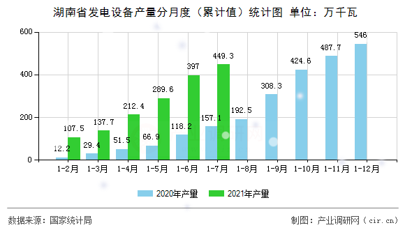 湖南省發(fā)電設(shè)備產(chǎn)量分月度（累計(jì)值）統(tǒng)計(jì)圖