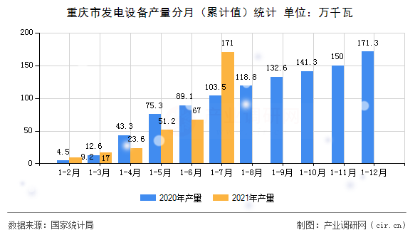 重慶市發(fā)電設(shè)備產(chǎn)量分月（累計值）統(tǒng)計
