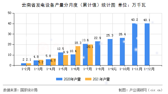 云南省發(fā)電設(shè)備產(chǎn)量分月度（累計(jì)值）統(tǒng)計(jì)圖