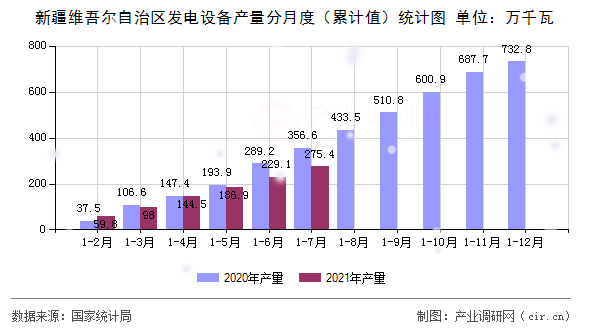 新疆維吾爾自治區(qū)發(fā)電設備產量分月度（累計值）統(tǒng)計圖