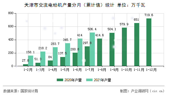 天津市交流電動機產(chǎn)量分月（累計值）統(tǒng)計