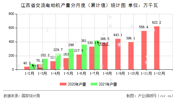江西省交流電動(dòng)機(jī)產(chǎn)量分月度（累計(jì)值）統(tǒng)計(jì)圖