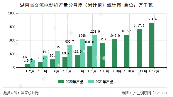 湖南省交流電動機(jī)產(chǎn)量分月度（累計值）統(tǒng)計圖