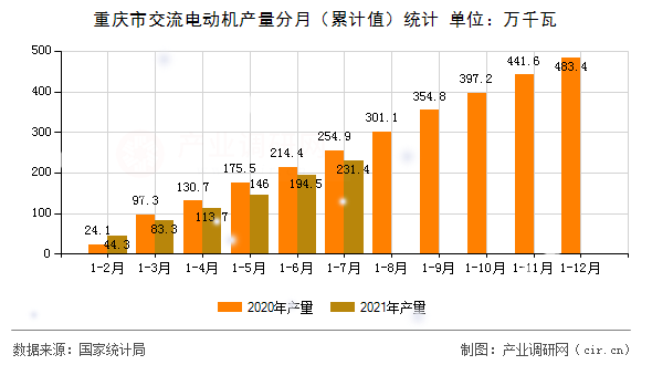 重慶市交流電動機產(chǎn)量分月（累計值）統(tǒng)計