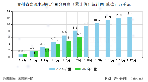 貴州省交流電動(dòng)機(jī)產(chǎn)量分月度（累計(jì)值）統(tǒng)計(jì)圖