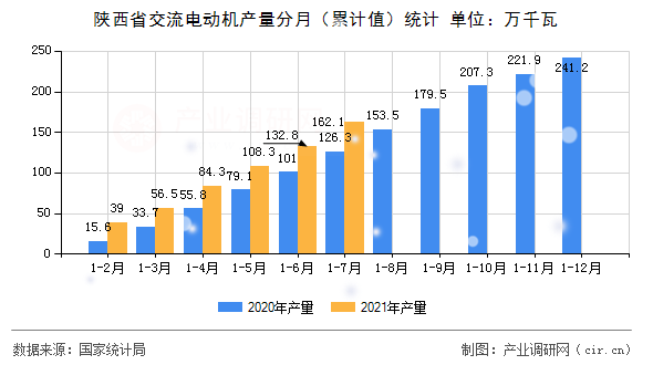 陜西省交流電動(dòng)機(jī)產(chǎn)量分月（累計(jì)值）統(tǒng)計(jì)