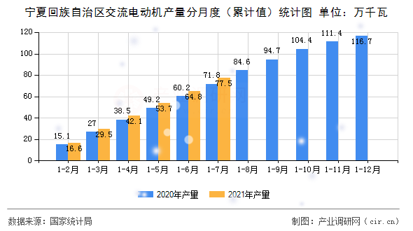 寧夏回族自治區(qū)交流電動機(jī)產(chǎn)量分月度（累計值）統(tǒng)計圖