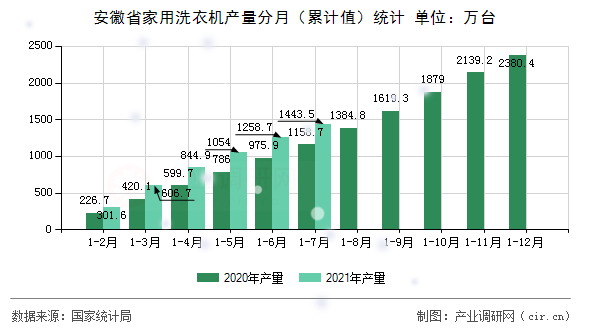 安徽省家用洗衣機(jī)產(chǎn)量分月（累計(jì)值）統(tǒng)計(jì)