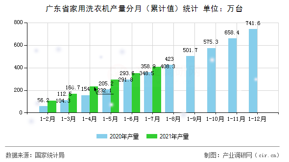 廣東省家用洗衣機產(chǎn)量分月（累計值）統(tǒng)計