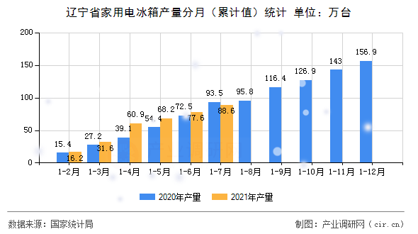 遼寧省家用電冰箱產(chǎn)量分月（累計(jì)值）統(tǒng)計(jì)