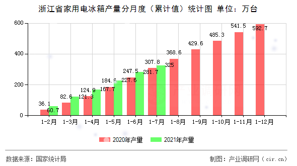 浙江省家用電冰箱產(chǎn)量分月度（累計(jì)值）統(tǒng)計(jì)圖