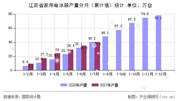 江西省家用電冰箱產(chǎn)量分月（累計值）統(tǒng)計