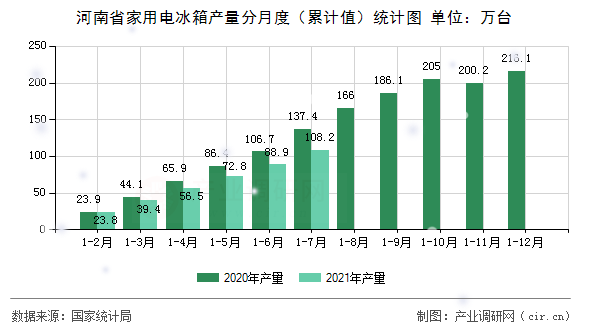 河南省家用電冰箱產(chǎn)量分月度（累計值）統(tǒng)計圖