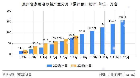 貴州省家用電冰箱產(chǎn)量分月（累計值）統(tǒng)計