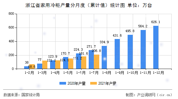 浙江省家用冷柜產(chǎn)量分月度（累計(jì)值）統(tǒng)計(jì)圖