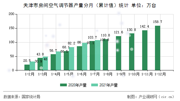 天津市房間空氣調(diào)節(jié)器產(chǎn)量分月（累計(jì)值）統(tǒng)計(jì)