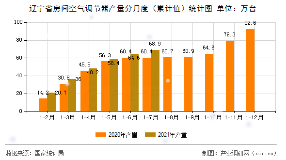 遼寧省房間空氣調(diào)節(jié)器產(chǎn)量分月度（累計值）統(tǒng)計圖