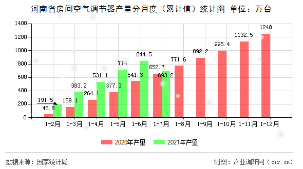 河南省房間空氣調節(jié)器產(chǎn)量分月度（累計值）統(tǒng)計圖