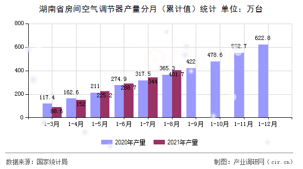 湖南省房間空氣調節(jié)器產量分月（累計值）統(tǒng)計