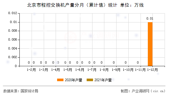 北京市程控交換機(jī)產(chǎn)量分月（累計值）統(tǒng)計