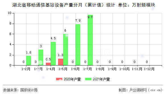 湖北省移動(dòng)通信基站設(shè)備產(chǎn)量分月（累計(jì)值）統(tǒng)計(jì)