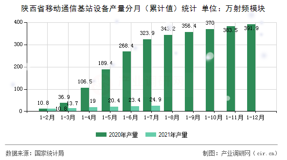 陜西省移動通信基站設(shè)備產(chǎn)量分月（累計值）統(tǒng)計