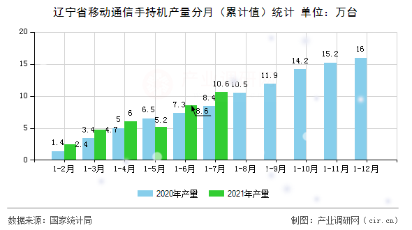 遼寧省移動通信手持機產(chǎn)量分月（累計值）統(tǒng)計