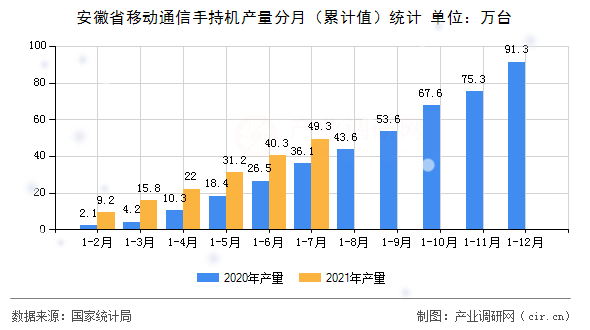 安徽省移動通信手持機產(chǎn)量分月（累計值）統(tǒng)計