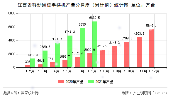 江西省移動通信手持機產(chǎn)量分月度（累計值）統(tǒng)計圖