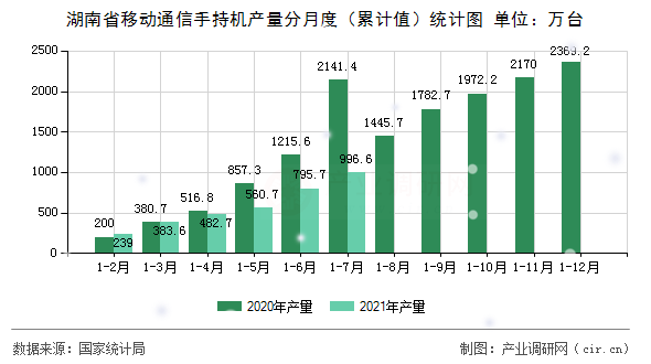 湖南省移動(dòng)通信手持機(jī)產(chǎn)量分月度（累計(jì)值）統(tǒng)計(jì)圖
