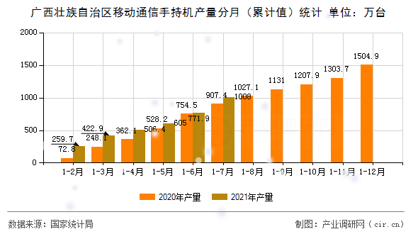 廣西壯族自治區(qū)移動(dòng)通信手持機(jī)產(chǎn)量分月（累計(jì)值）統(tǒng)計(jì)