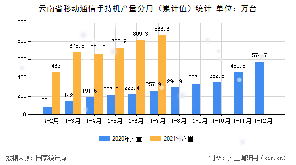 云南省移動(dòng)通信手持機(jī)產(chǎn)量分月（累計(jì)值）統(tǒng)計(jì)