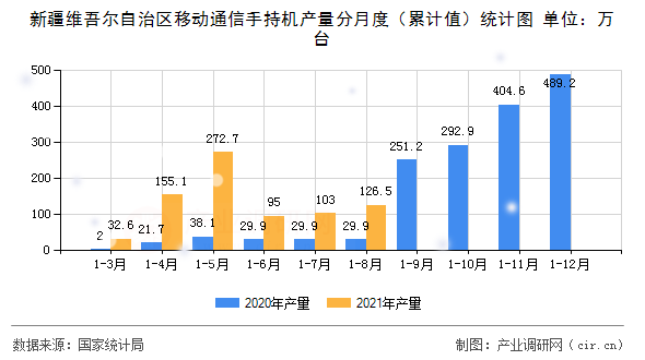 新疆維吾爾自治區(qū)移動(dòng)通信手持機(jī)產(chǎn)量分月度（累計(jì)值）統(tǒng)計(jì)圖