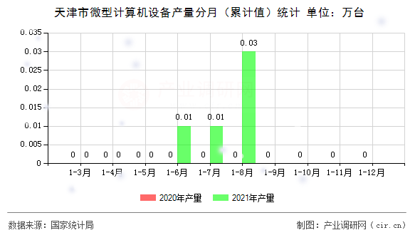 天津市微型計算機設(shè)備產(chǎn)量分月（累計值）統(tǒng)計