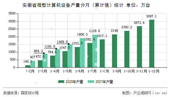 安徽省微型計算機設(shè)備產(chǎn)量分月（累計值）統(tǒng)計