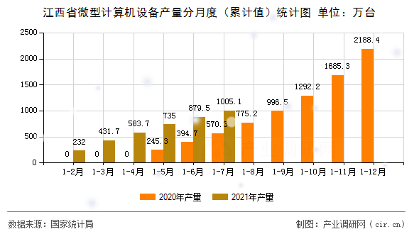 江西省微型計(jì)算機(jī)設(shè)備產(chǎn)量分月度（累計(jì)值）統(tǒng)計(jì)圖