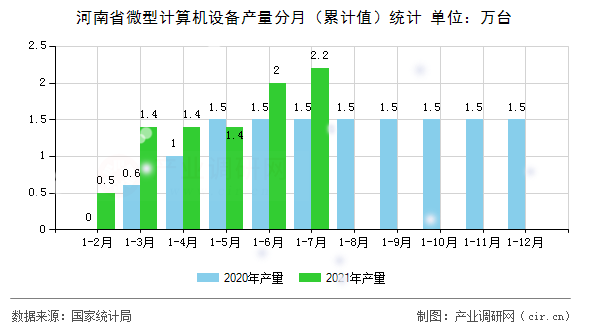 河南省微型計(jì)算機(jī)設(shè)備產(chǎn)量分月（累計(jì)值）統(tǒng)計(jì)