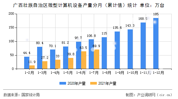 廣西壯族自治區(qū)微型計算機設(shè)備產(chǎn)量分月（累計值）統(tǒng)計
