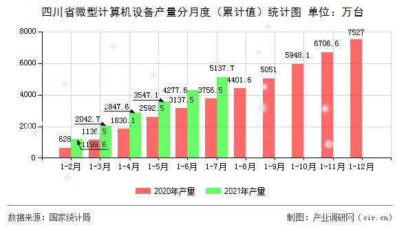 四川省微型計(jì)算機(jī)設(shè)備產(chǎn)量分月度（累計(jì)值）統(tǒng)計(jì)圖