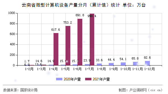 云南省微型計算機設(shè)備產(chǎn)量分月（累計值）統(tǒng)計