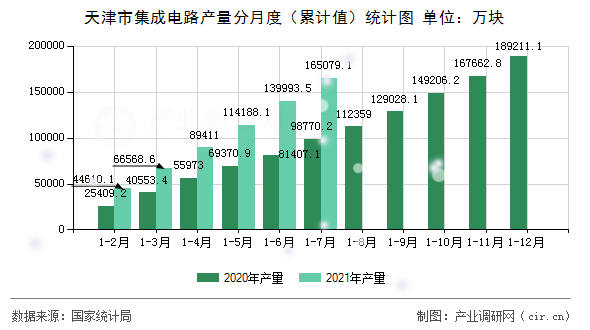 天津市集成電路產(chǎn)量分月度（累計值）統(tǒng)計圖